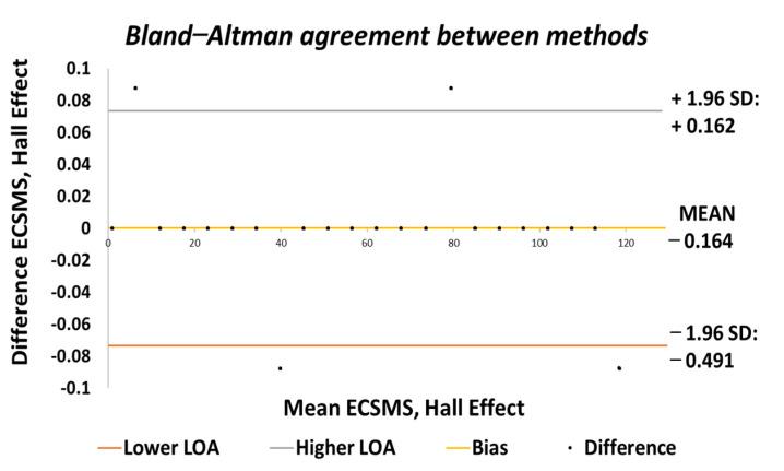 https://cdn.ncbi.nlm.nih.gov/pmc/blobs/374b/7956630/e1a83f6f6a51/sensors-21-01555-g031.jpg