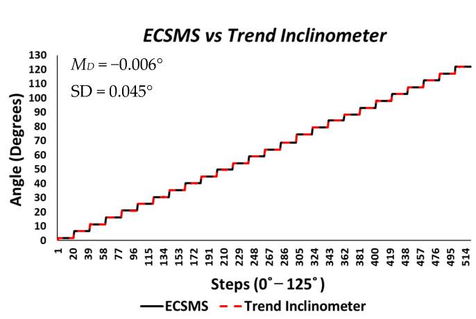 https://cdn.ncbi.nlm.nih.gov/pmc/blobs/374b/7956630/f4a666c63698/sensors-21-01555-g005.jpg