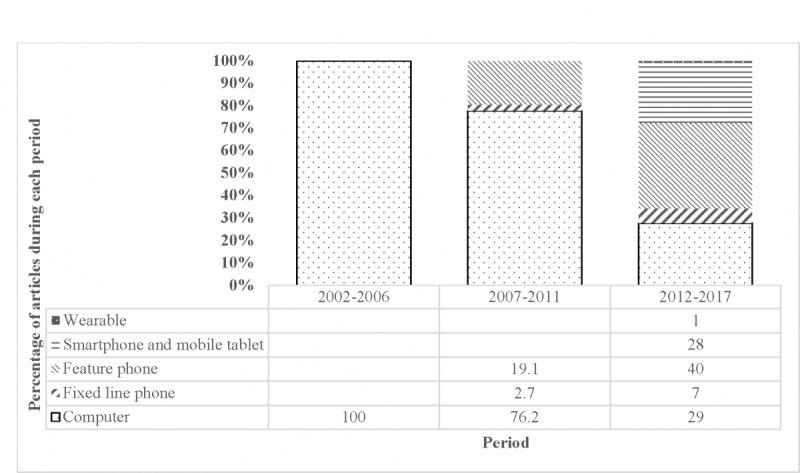 https://cdn.ncbi.nlm.nih.gov/pmc/blobs/3761/6229512/0039b103b2de/mhealth_v6i10e11440_fig4.jpg