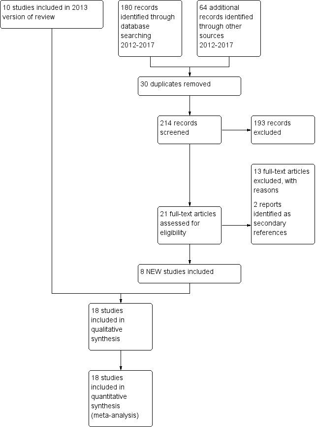 https://cdn.ncbi.nlm.nih.gov/pmc/blobs/3776/6491100/165f193b652e/nCD010292-FIG-01.jpg