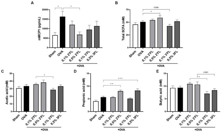https://cdn.ncbi.nlm.nih.gov/pmc/blobs/377d/10762782/6bcfea804e4c/fnut-10-1305833-g005.jpg