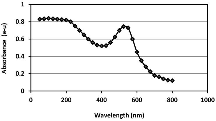 https://cdn.ncbi.nlm.nih.gov/pmc/blobs/37d9/10707927/0939d086090e/molecules-28-07762-g002.jpg