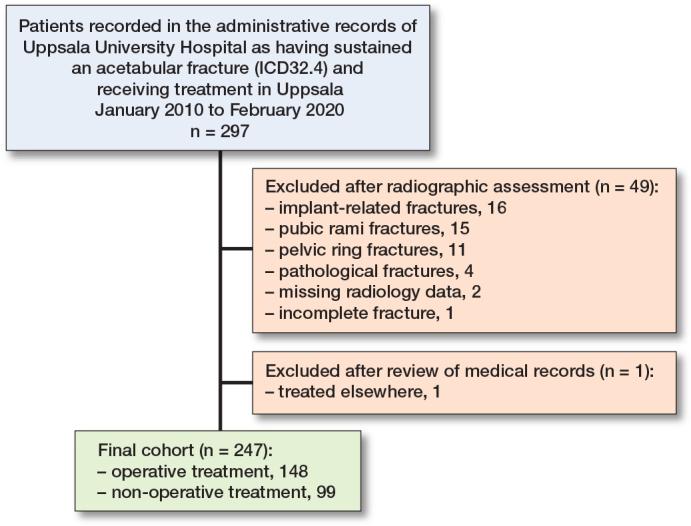https://cdn.ncbi.nlm.nih.gov/pmc/blobs/37e5/11747840/ddb020c9d492/ActaO-96-42704-g001.jpg