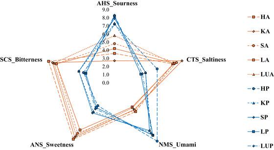 https://cdn.ncbi.nlm.nih.gov/pmc/blobs/382c/12005067/9ca36df9e8d7/JFDS-90-0-g005.jpg
