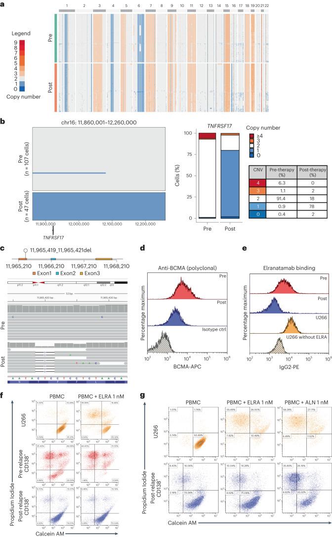 https://cdn.ncbi.nlm.nih.gov/pmc/blobs/39ae/10504087/5f276dbaf269/41591_2023_2491_Fig5_HTML.jpg