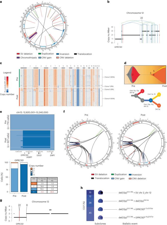 https://cdn.ncbi.nlm.nih.gov/pmc/blobs/39ae/10504087/f5284c8fcf87/41591_2023_2491_Fig6_HTML.jpg