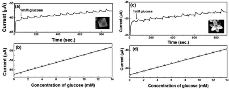 https://cdn.ncbi.nlm.nih.gov/pmc/blobs/39d2/3545554/9af1f8dd7456/sensors-12-13019f8.jpg