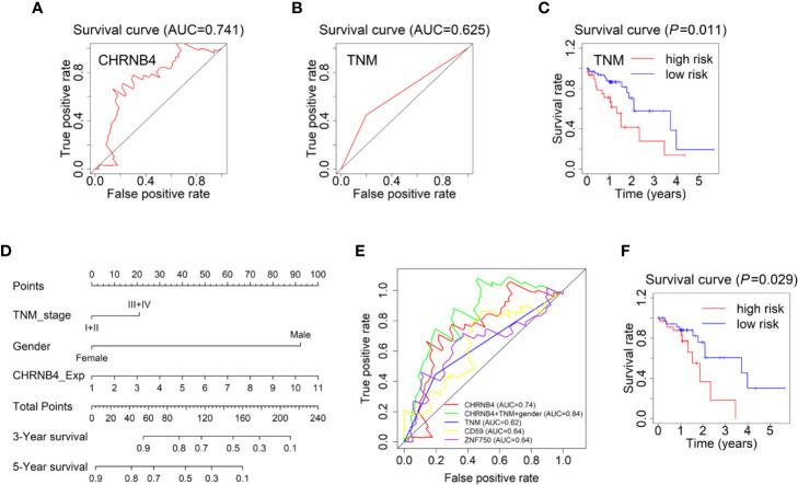 https://cdn.ncbi.nlm.nih.gov/pmc/blobs/3a7f/7701245/7847479ab737/fonc-10-571167-g003.jpg