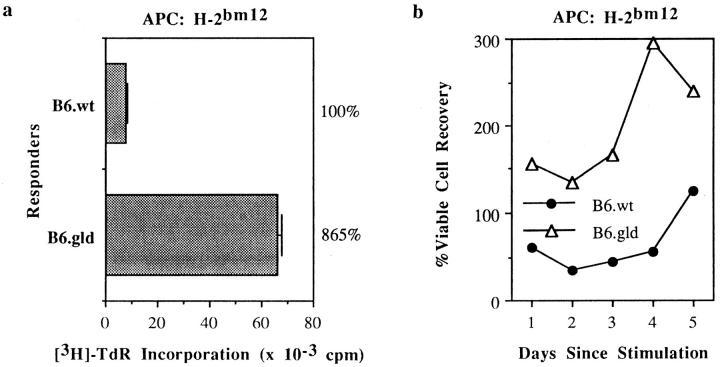 https://cdn.ncbi.nlm.nih.gov/pmc/blobs/3ac1/2199194/173ed3c4b063/JEM.971408f2.jpg
