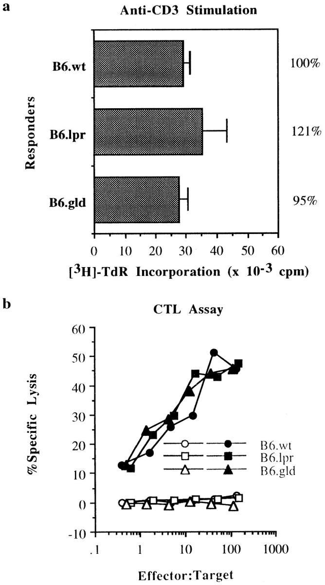 https://cdn.ncbi.nlm.nih.gov/pmc/blobs/3ac1/2199194/63eadc11a4cf/JEM.971408f3.jpg