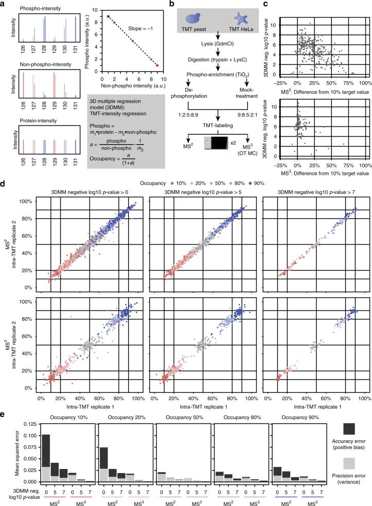 https://cdn.ncbi.nlm.nih.gov/pmc/blobs/3ae4/5849679/908213ffe4a7/41467_2018_3309_Fig6_HTML.jpg