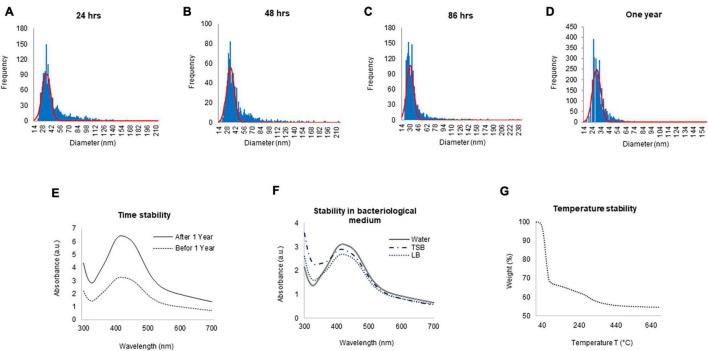 https://cdn.ncbi.nlm.nih.gov/pmc/blobs/3b46/8888960/e25540703df5/fmicb-13-820048-g003.jpg