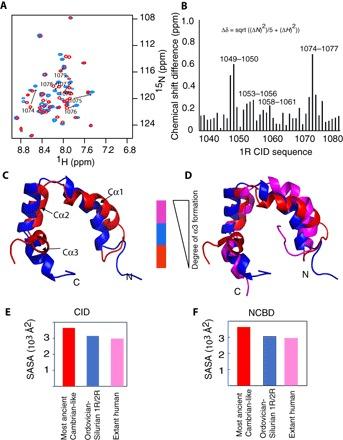 https://cdn.ncbi.nlm.nih.gov/pmc/blobs/3bcd/6200366/4900eedd6ff3/aau4130-F2.jpg