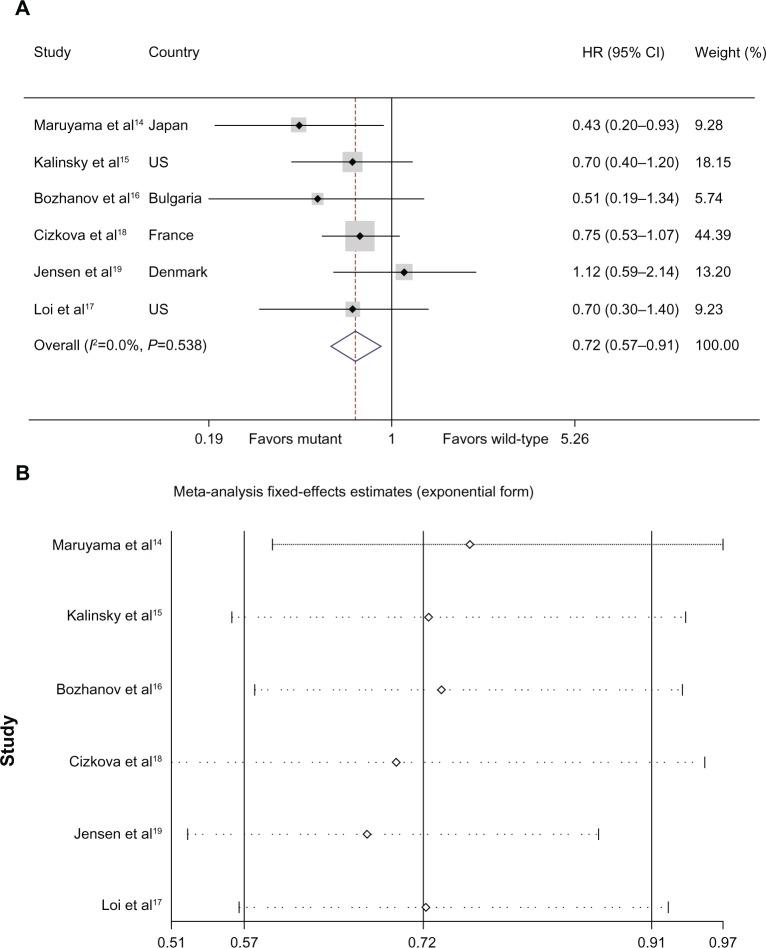 https://cdn.ncbi.nlm.nih.gov/pmc/blobs/3c3c/3986298/815befcc074a/ott-7-543Fig2.jpg