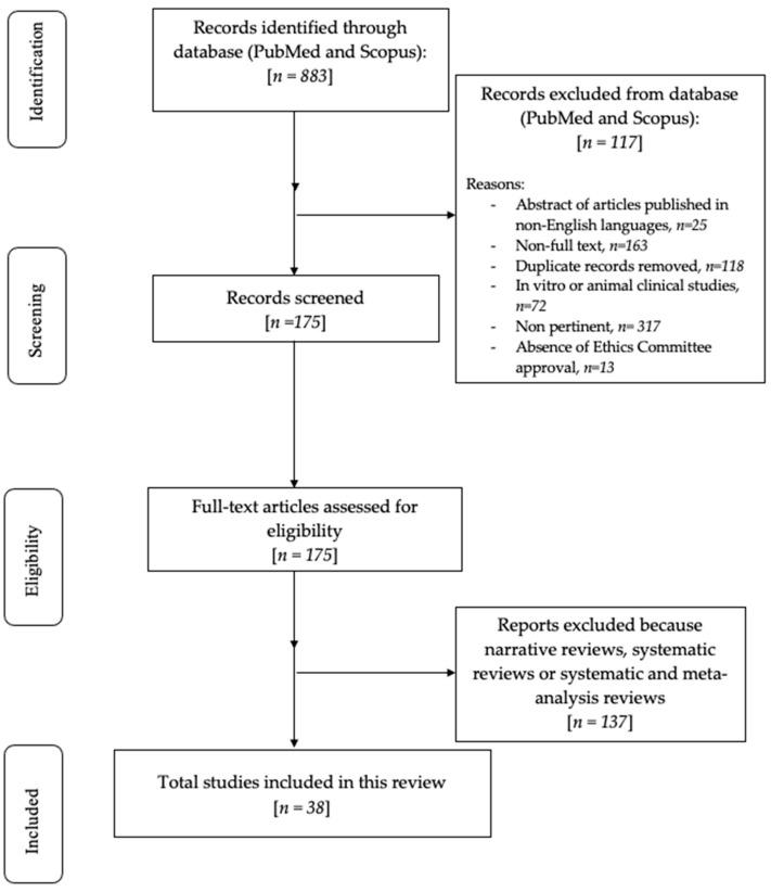 https://cdn.ncbi.nlm.nih.gov/pmc/blobs/3d2a/10538163/015270294a41/medicina-59-01681-g001.jpg