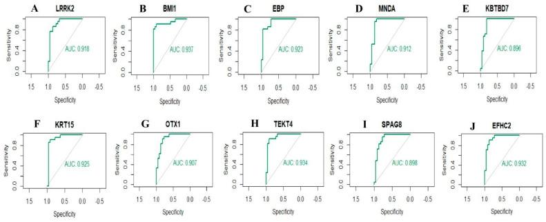 https://cdn.ncbi.nlm.nih.gov/pmc/blobs/3da6/10740779/84d70bd1c176/biomedicines-11-03109-g009.jpg