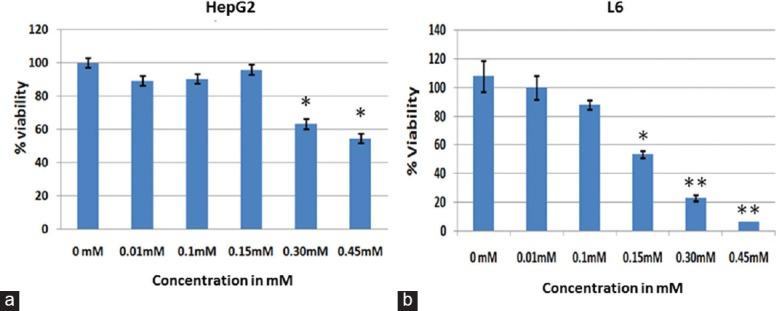 https://cdn.ncbi.nlm.nih.gov/pmc/blobs/3da9/4825440/4f556fd45035/IJPharm-48-200-g001.jpg