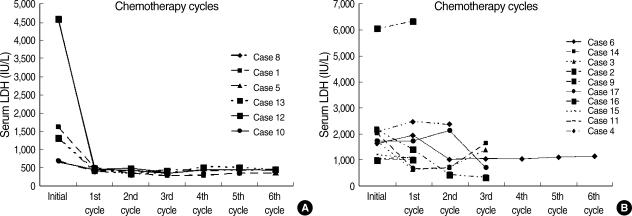 https://cdn.ncbi.nlm.nih.gov/pmc/blobs/3e15/2526520/6820e22ec36d/jkms-23-439-g002.jpg