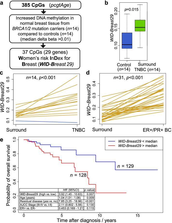 https://cdn.ncbi.nlm.nih.gov/pmc/blobs/3e31/9199133/db6f38e4435b/13073_2022_1063_Fig3_HTML.jpg