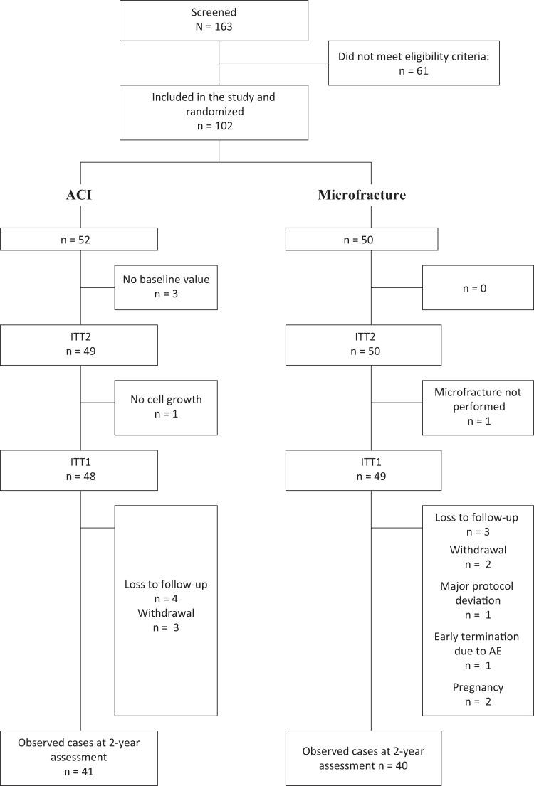 https://cdn.ncbi.nlm.nih.gov/pmc/blobs/3e5c/6620731/84b4f299ef57/10.1177_2325967119854442-fig1.jpg