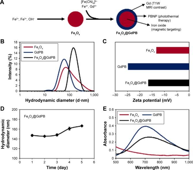 https://cdn.ncbi.nlm.nih.gov/pmc/blobs/3e74/5592912/f235d6f7488c/ijn-12-6413Fig1.jpg