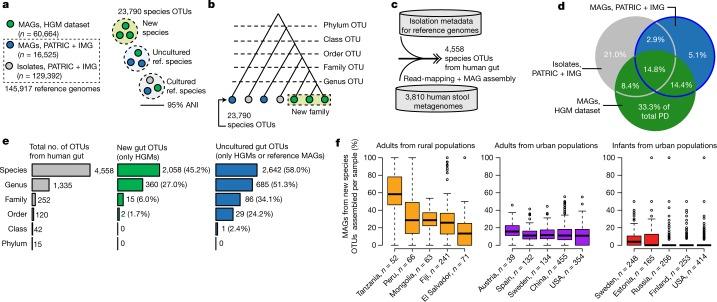 https://cdn.ncbi.nlm.nih.gov/pmc/blobs/3e91/6784871/3686f1f0ad22/41586_2019_1058_Fig2_HTML.jpg
