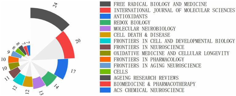https://cdn.ncbi.nlm.nih.gov/pmc/blobs/3e95/11221830/95c14a83a4f7/fnagi-16-1417989-g003.jpg