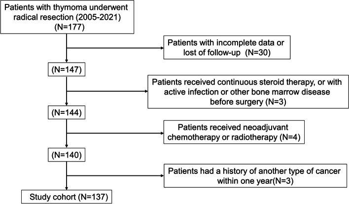 https://cdn.ncbi.nlm.nih.gov/pmc/blobs/3ead/10334549/8075081f8c5f/12957_2023_3068_Fig1_HTML.jpg