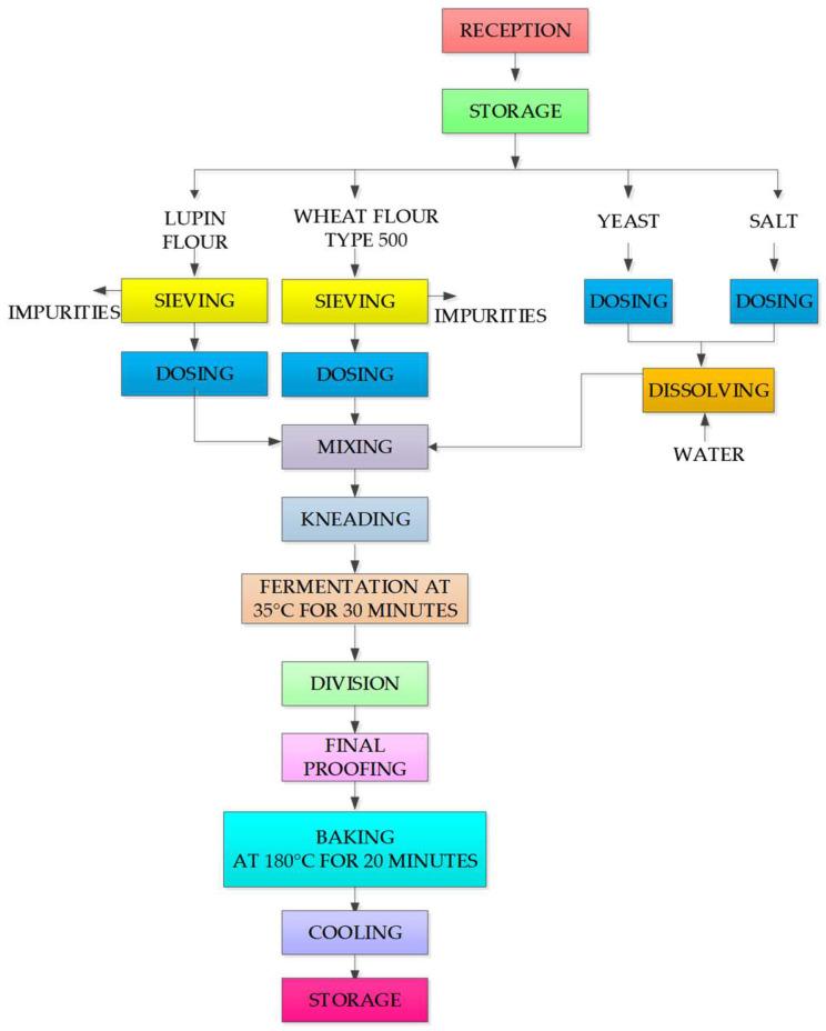 https://cdn.ncbi.nlm.nih.gov/pmc/blobs/3f15/9316204/812a9acb63ff/foods-11-02067-g001.jpg