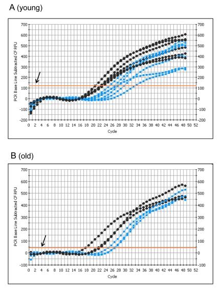 https://cdn.ncbi.nlm.nih.gov/pmc/blobs/3f46/3229964/b97d8285a479/aging-03-1003-g004.jpg
