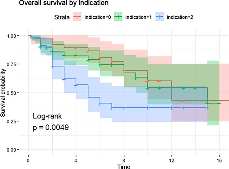 https://cdn.ncbi.nlm.nih.gov/pmc/blobs/3f75/12380411/595c5274a336/sicotj-11-50-fig3.jpg