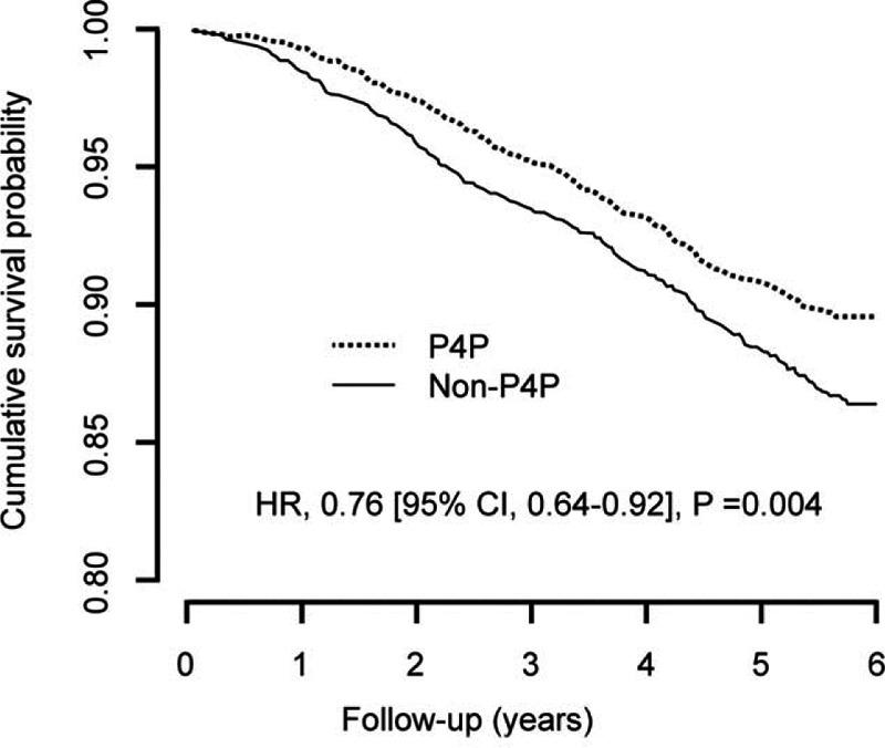https://cdn.ncbi.nlm.nih.gov/pmc/blobs/3fad/5058873/f0f939a9fb65/medi-95-e4197-g005.jpg