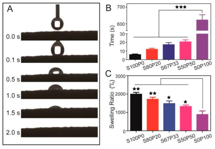 https://cdn.ncbi.nlm.nih.gov/pmc/blobs/3fe8/9407327/6fccc4ec68a9/gels-08-00503-g005.jpg
