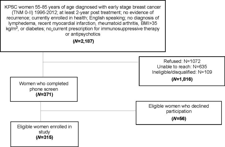 https://cdn.ncbi.nlm.nih.gov/pmc/blobs/400d/8917892/41c784cda0d5/jwh.2019.8135_figure1.jpg