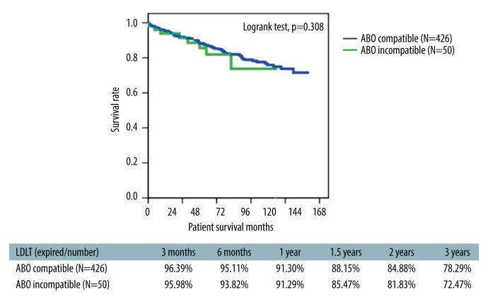 https://cdn.ncbi.nlm.nih.gov/pmc/blobs/4021/7526337/3c41e951bee1/anntransplant-25-e923502-g006.jpg