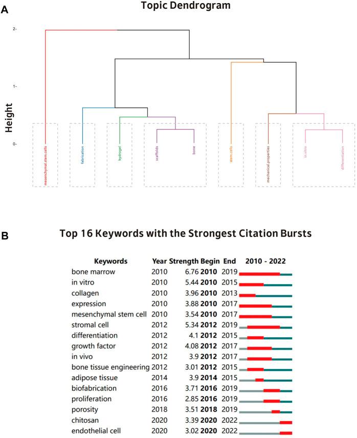https://cdn.ncbi.nlm.nih.gov/pmc/blobs/4022/10400721/472a31d3cda3/fbioe-11-1232427-g009.jpg