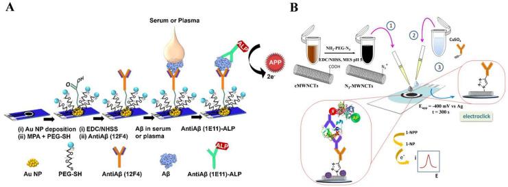 https://cdn.ncbi.nlm.nih.gov/pmc/blobs/402c/10526794/ef449b3a7301/biosensors-13-00855-g002.jpg