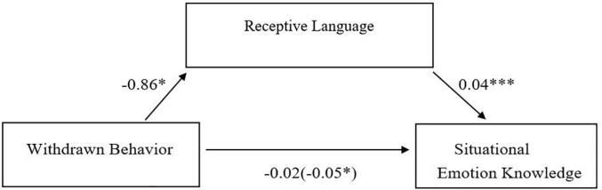https://cdn.ncbi.nlm.nih.gov/pmc/blobs/408e/9281896/e9359636077e/fpsyg-13-895557-g002.jpg