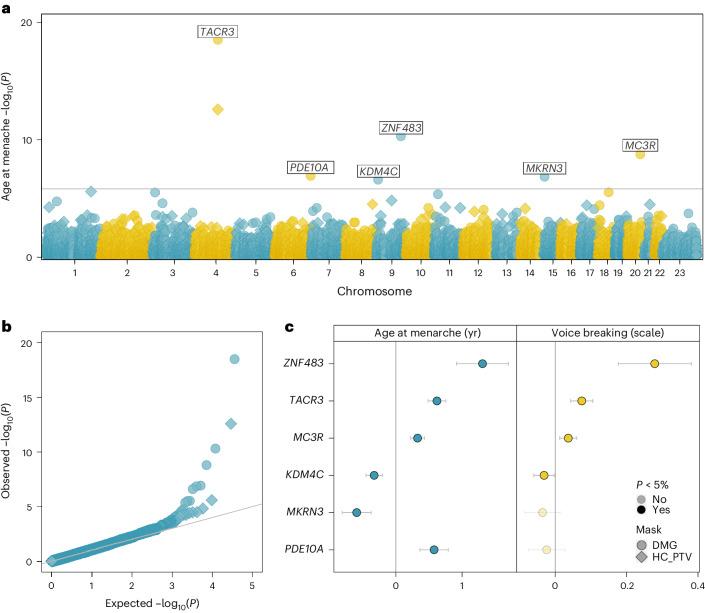https://cdn.ncbi.nlm.nih.gov/pmc/blobs/4177/11250262/af23eadb1ad1/41588_2024_1798_Fig2_HTML.jpg