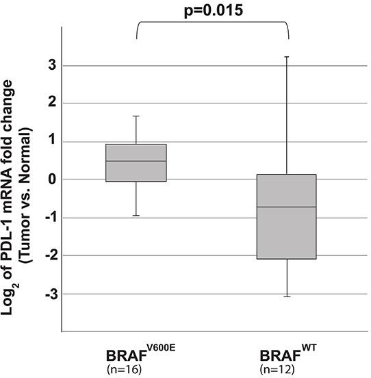 https://cdn.ncbi.nlm.nih.gov/pmc/blobs/41e8/4941380/65d73ca42c5c/oncotarget-07-17194-g002.jpg
