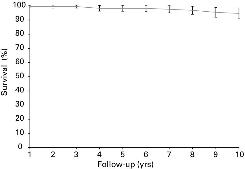 https://cdn.ncbi.nlm.nih.gov/pmc/blobs/41eb/5047138/bb427ece789f/BJJ-2016-0480.R1-galleyfig2.jpg