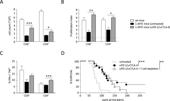 https://cdn.ncbi.nlm.nih.gov/pmc/blobs/420c/7812096/c05c907cd61f/jitc-2020-001660f03.jpg