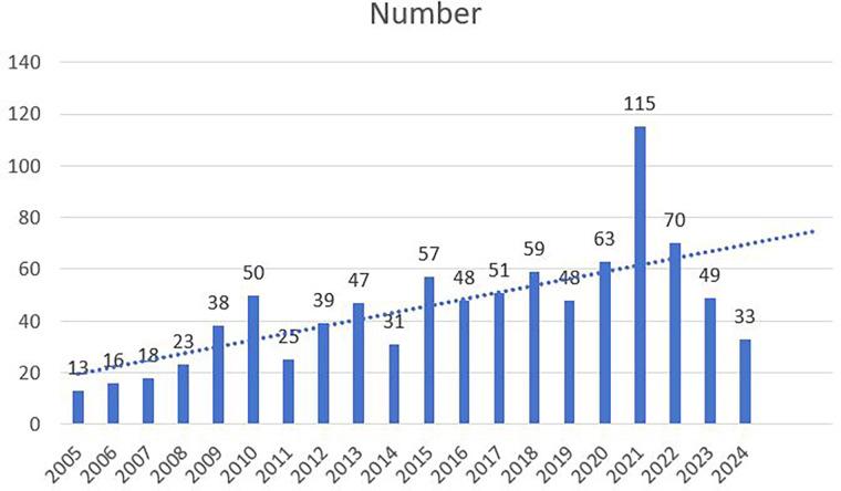 https://cdn.ncbi.nlm.nih.gov/pmc/blobs/4218/11563830/0c6396273e08/fped-12-1403671-g002.jpg
