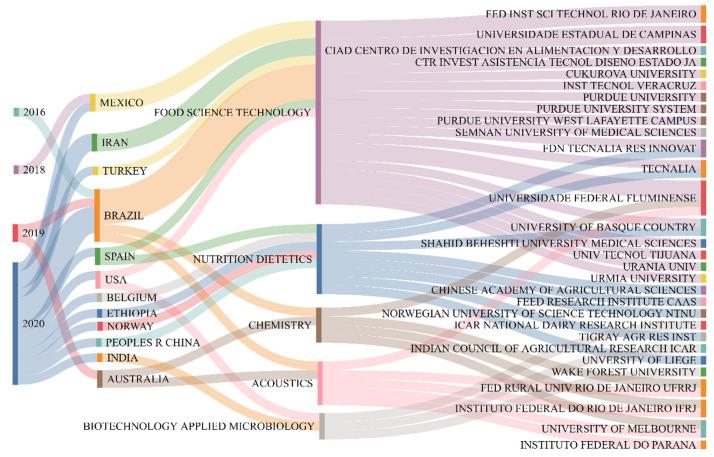 https://cdn.ncbi.nlm.nih.gov/pmc/blobs/421a/10297362/a3bc4a88a5b8/foods-12-02394-g002.jpg