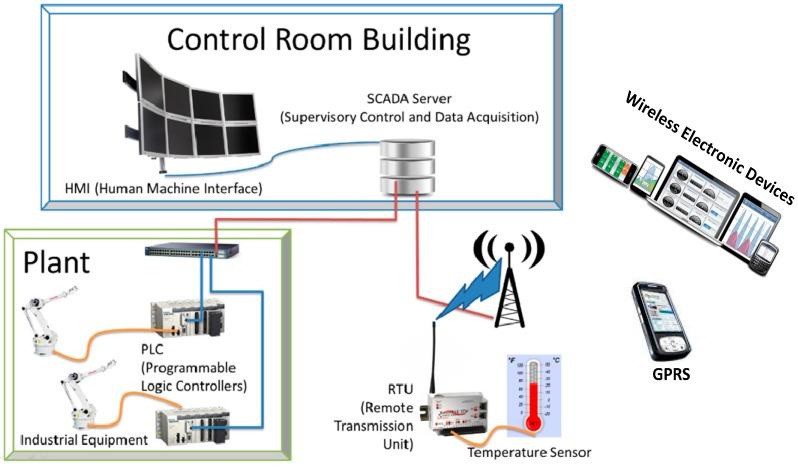 https://cdn.ncbi.nlm.nih.gov/pmc/blobs/4230/4813897/840af7c320e1/sensors-16-00322-g001.jpg