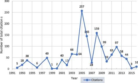 https://cdn.ncbi.nlm.nih.gov/pmc/blobs/427a/5831206/d8e293fb4289/12961_2018_298_Fig3_HTML.jpg