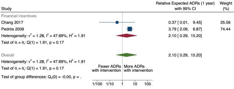https://cdn.ncbi.nlm.nih.gov/pmc/blobs/428a/11520514/54530d9ebdbb/nCD012594-FIG-23.jpg