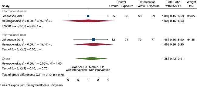 https://cdn.ncbi.nlm.nih.gov/pmc/blobs/428a/11520514/d3f2cc4c7eda/nCD012594-FIG-09.jpg