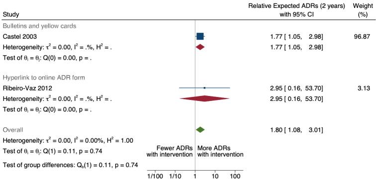 https://cdn.ncbi.nlm.nih.gov/pmc/blobs/428a/11520514/d6cf94aa63f1/nCD012594-FIG-32.jpg