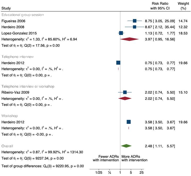 https://cdn.ncbi.nlm.nih.gov/pmc/blobs/428a/11520514/e8b443813cfa/nCD012594-FIG-06.jpg